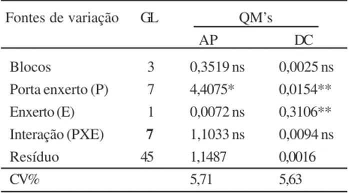 Tabela 5 – Teste de Tukey para porcentagem de pegamento na enxertia (PPE), altura da planta (AP) e diâmetro do caule (DC) em mudas de clones de cajueiro comum