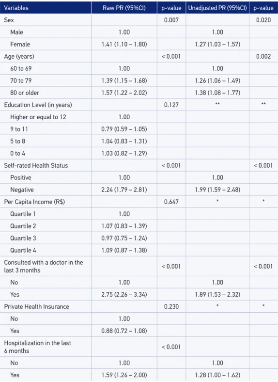 Table 2. Association between polypharmacy and demographic, socioeconomic and behavioral  variables, as well as variables pertaining to the use of health services