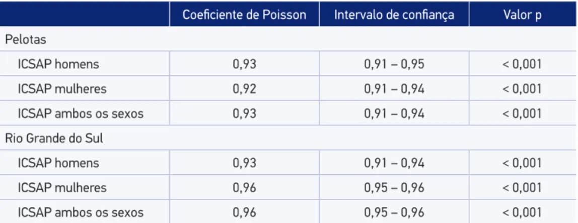 Tabela 1. Coeicientes da regressão de Poisson com respectivos intervalos de coniança a 95% 