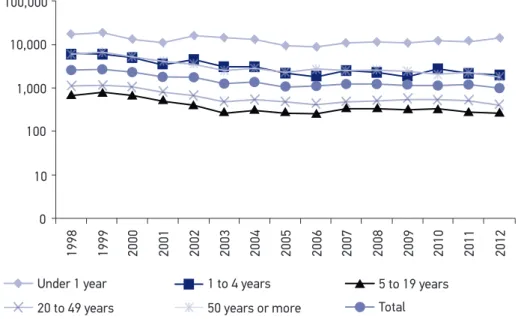Figure 1. Gross rates of hospitalizations for primary care-sensitive conditions per age group