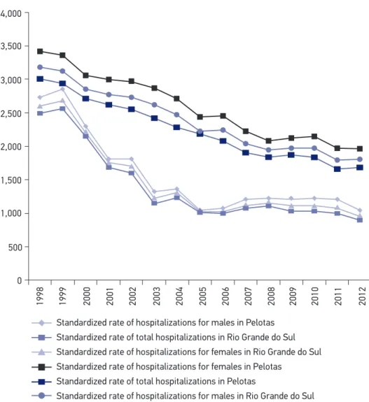 Figure 2. Standardized rates of hospitalizations for primary care sensitive conditions divided by  sex