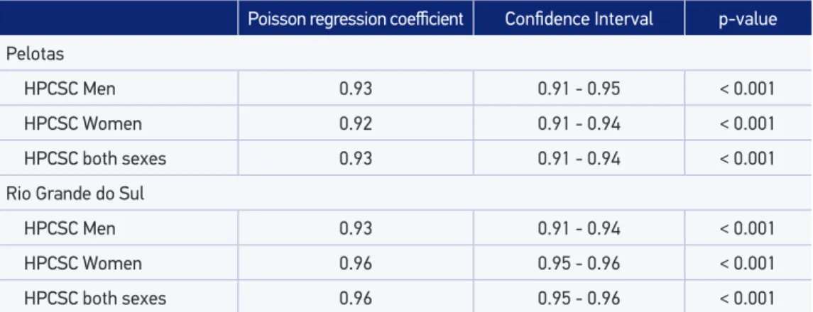 Table 1. Poisson regression coeicients with their respective 95% conidence intervals and statistical  tests of standardized hospitalizations rates for primary care-sensitive conditions divided by sex,  1998-2012, Pelotas, RS, and Rio Grande do Sul.