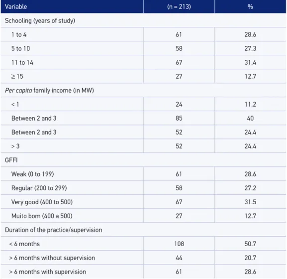 Table 1. Socioeconomic characteristics, physical itness, and habits of exercise of the participants