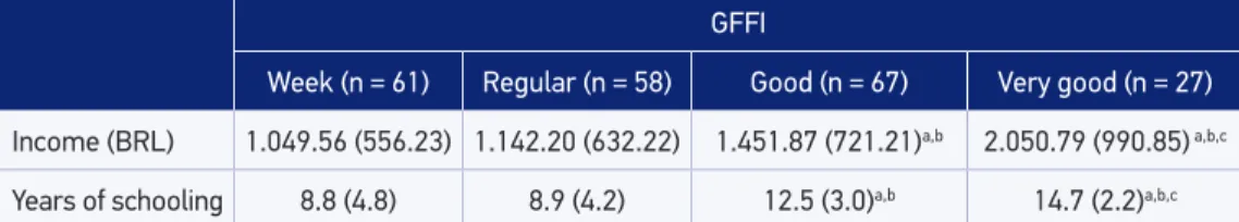 Table 2 shows the results of  the generalized linear model of  group comparison having  as independent variables the GFFI and the control of  some confounding variables (age and  gender)