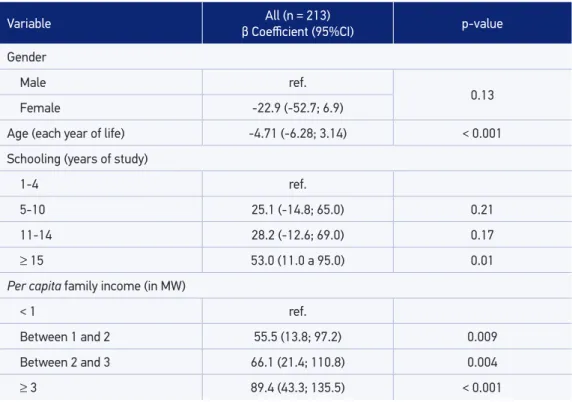 Table 3. Multivariate analysis of the socioeconomic and demographic characteristics with General  Functional Fitness Index General (GFFI) of the participants