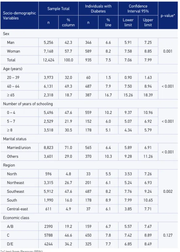 Table 1. Sample distribution and prevalence of self-reported diabetes according to sociodemographic  and economic variables in adults (≥ 20 years)