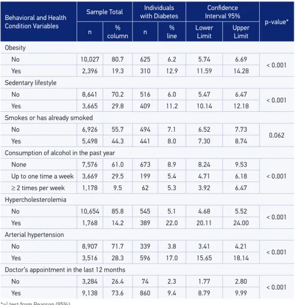 Table 2. Sample distribution and prevalence of self-reported diabetes according to behavioral  and health variables in adults (≥ 20 years)