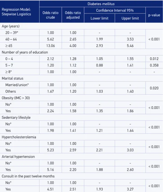 Table 3. Crude odds ratios and results of the inal multivariate logistic regression model (stepwise)  for the occurrence of diabetes mellitus