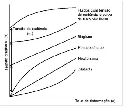 Figura II.1 – Curvas de fluxo de vários tipos de fluidos demonstrando a variação da taxa de deformação com  a tensão cisalhante (adaptado de Dragoni, 1993)