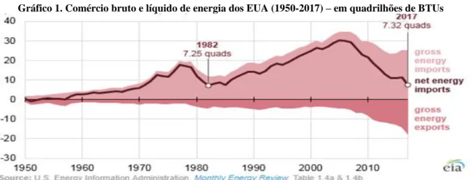 Gráfico 1. Comércio bruto e líquido de energia dos EUA (1950-2017) – em quadrilhões de BTUs 