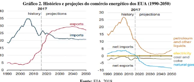 Gráfico 2. Histórico e projeções do comércio energético dos EUA (1990-2050) 