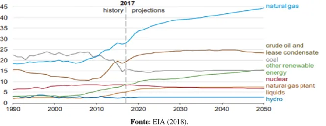 Gráfico 3. Histórico e projeção da produção de energia dos EUA (1990-2050) – em quadrilhões de  BTUs 