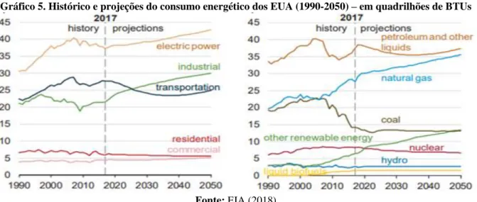 Gráfico 5. Histórico e projeções do consumo energético dos EUA (1990-2050) – em quadrilhões de BTUs 