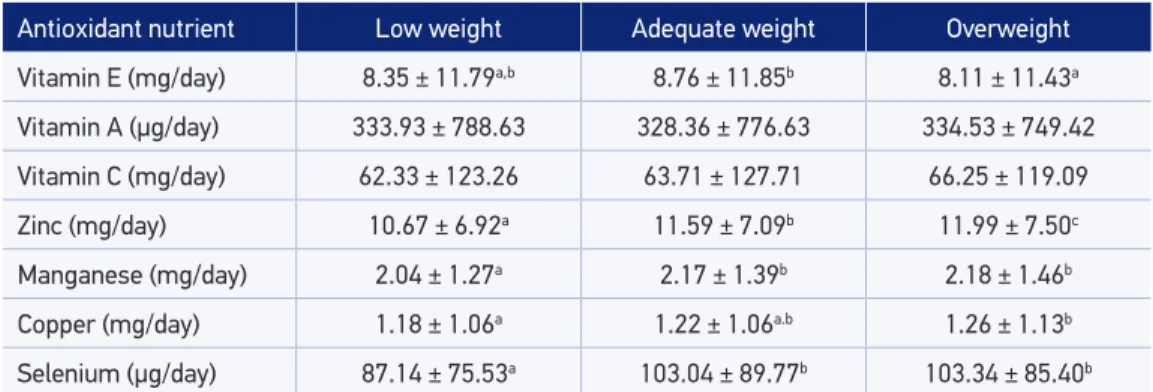 Table 2. Average intake of antioxidant vitamins and minerals according to the nutritional status  of the Brazilian population, 2008 – 2009.