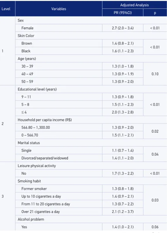 Table 2. Association between CMD and demographic and socioeconomic variables, health- health-related behaviors, health status and service use in adults