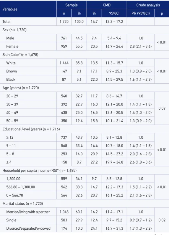 Table 1. Characteristics of the adult population studied, prevalence of common mental disorders  and prevalence ratio between common mental disorders and independent variables