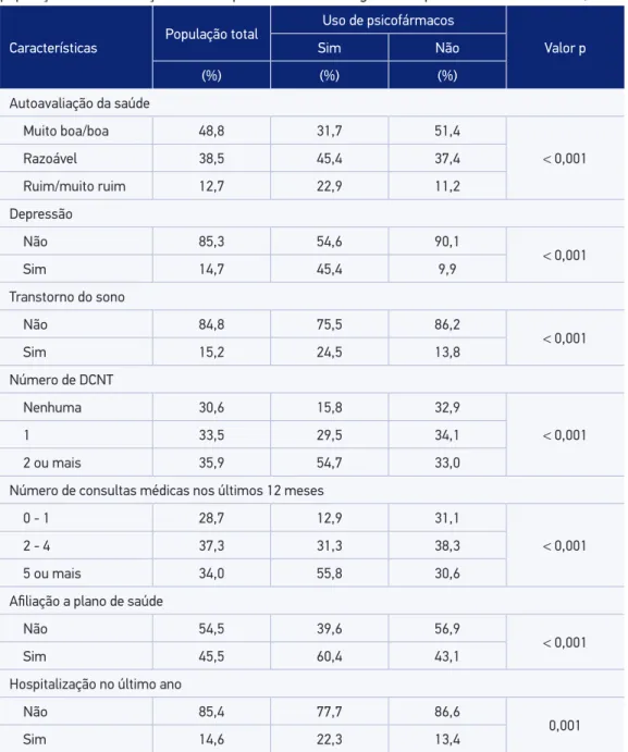 Tabela 2. Distribuição dos idosos, segundo condições de saúde e utilização de serviços de saúde, na  população total e em função do uso de psicofármacos na Região Metropolitana de Belo Horizonte, 2003.