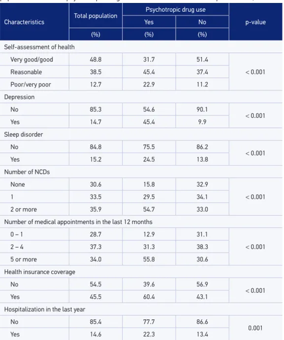 Table 2. Distribution of elderly according to health conditions use of health services in the total  population and due to psychotropic drug use in the Belo Horizonte Metropolitan Area, 2003.