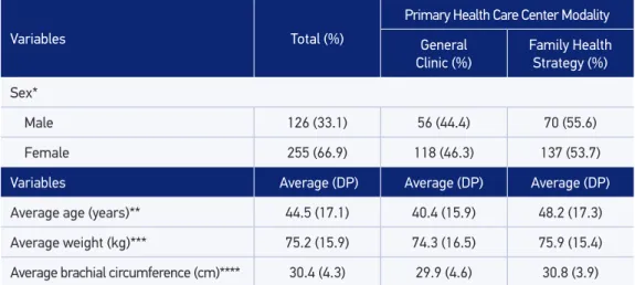 Table 1 characterizes the population observed according to the Primary Care modality  where they were treated