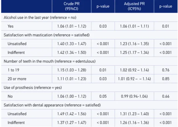 Table 2. Crude and adjusted prevalence ratio for the outcome negative perception of oral health.