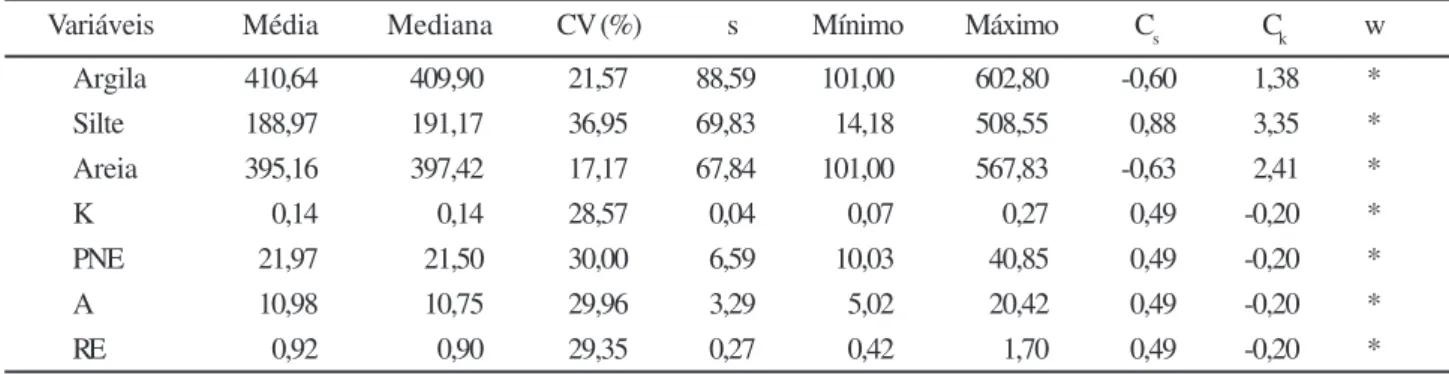 Tabela 1 - Estatística descritiva e distribuição de freqüência da erodibilidade, potencial natural de erosão, perda de solo e risco de erosão em área cultivada com café conilon