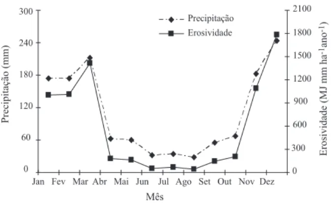 Figura 2- Distribuição dos valores médios mensais da erosividade e da precipitação pluvial em área sob cultivo de café conilon