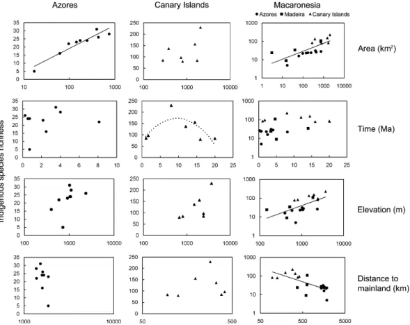Figure 2 Univariate relationships between different predictors and indigenous spider species richness for the Azores, Canary Islands and Macaronesia as a whole (the curves for single-island endemics and archipelago endemics are mostly similar)