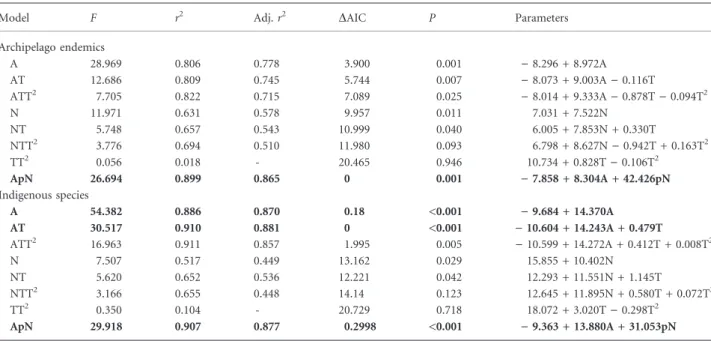 Table 2 Models for the Azorean spiders (A, log area; T, time; N, log area of natural forest; pN, proportion of area occupied by natural forest; n = 9)