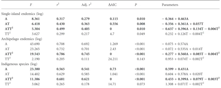 Figure 3 Indigenous species richness of Dysdera (D), Pholcus (P) and Spermophorides (S) for each of the Canary Islands