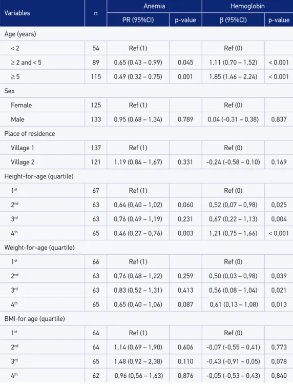 Table 2. Unadjusted prevalence ratio of anemia and linear coefficient of hemoglobin concentration  according to independent variables among Xavante children > 6 months and < 10 years of  age