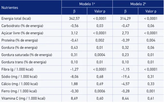 Tabela 3. Coeiciente de regressão da relação entre consumo de alimentos fora do lar e ingestão de  energia, macro e micronutrientes na Região Nordeste