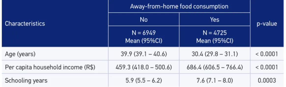 Table 1. Characteristics of the population (means and 95% conidence intervals), according to  away-from-home meals in the Northeast Region: National Dietary Survey 2008–2009.