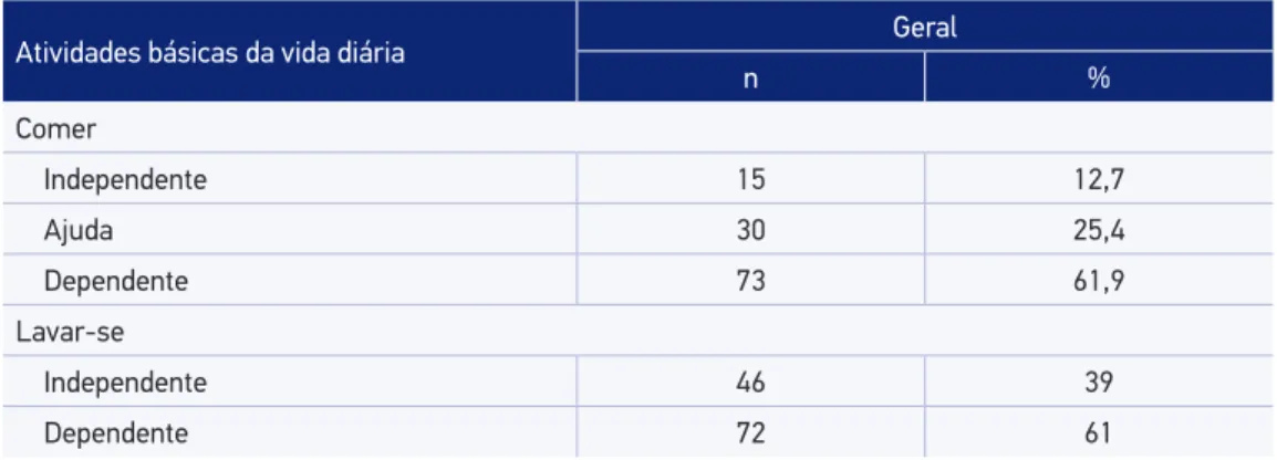 Tabela 3. Frequências de capacidade funcional dos idosos acometidos por acidente vascular  encefálico, Campina Grande, Paraíba, 2015 (n = 118).