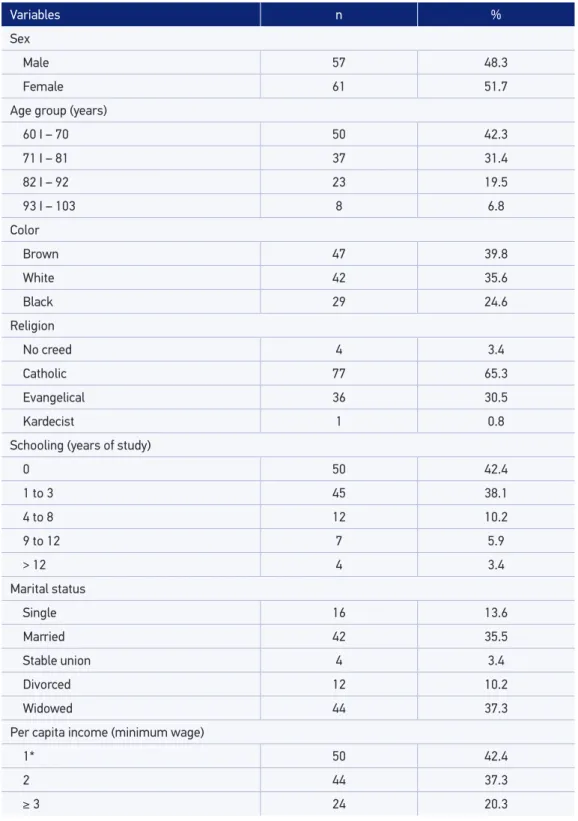 Table 1. Sociodemographic proile of the elderly afected by stroke, Campina Grande, Paraíba,  Brazil, 2015 (n = 118).