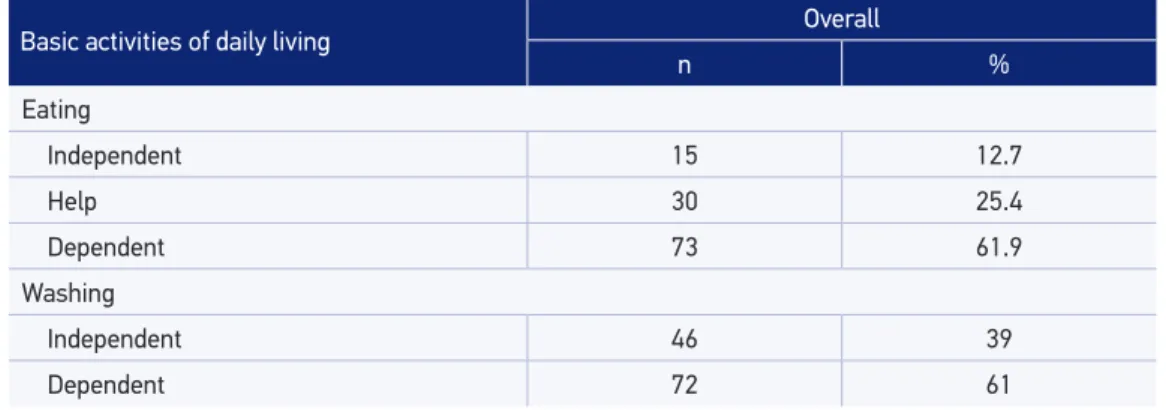 Table 3. Frequencies of the functional capacity of elderly afected by stroke, Campina Grande,  Paraíba, Brazil, 2015 (n = 118).