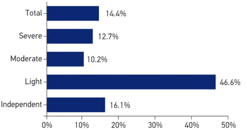 Table 4 shows that race (p = 0.027), age group (p = 0.001), and schooling (p = 0.041)  are sociodemographic factors that are associated with the functional capacity of  the elderly  people with muscular paralysis due to CVA.