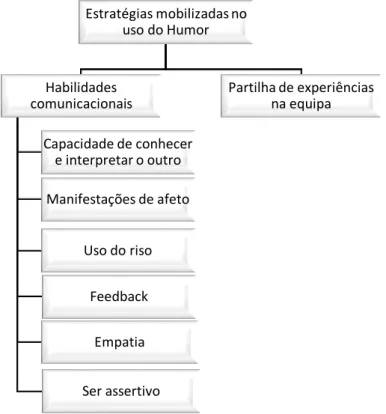 Figura 3 - Estratégias mobilizadas no uso do Humor: categorias e subcategorias 