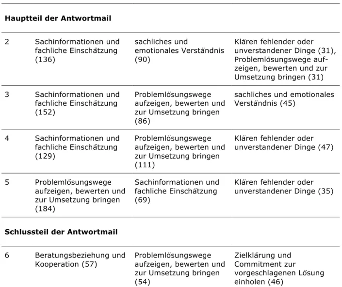 Tabelle 1: Rangfolge der Kategorien in den Teilen der Beraterantwort 