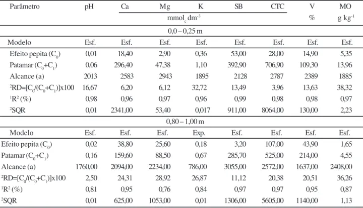 Tabela 2 – Modelos e parâmetros estimados dos semivariogramas experimentais para as variáveis pH, cálcio (Ca 2+ ), magnésio (Mg 2+ ), potássio (K + ), soma de bases (SB), capacidade de troca catiônica (CTC), saturação de bases (V) e matéria orgânica (M.O.)