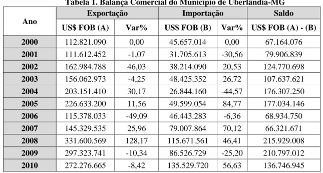 Tabela 1. Balança Comercial do Município de Uberlândia-MG 