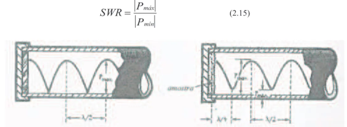 Fig. 2.7 – Esquema de funcionamento de tubo de ondas estacionárias [2]. 