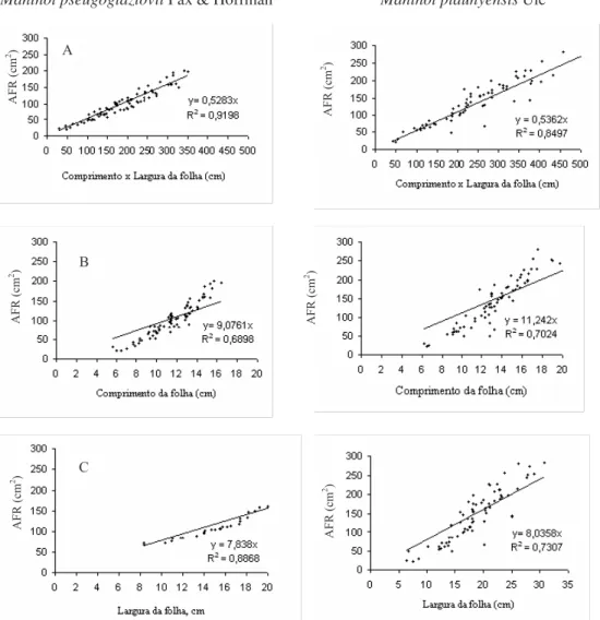Figura 1 - Relação entre a área foliar real e o comprimento x largura da folha (A), do comprimento da folha (B) e a largura da folha (C) as duas espécies de maniçoba