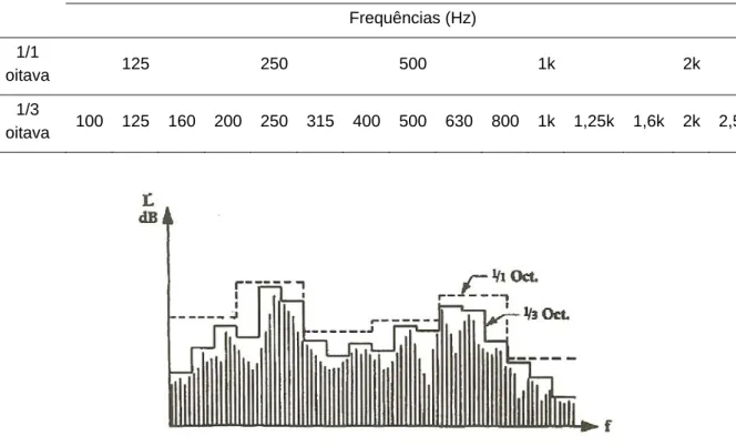Figura 2.3 – Espectros sonoros do mesmo ruído em bandas de 1/1 oitava e de 1/3 de oitava [1] 