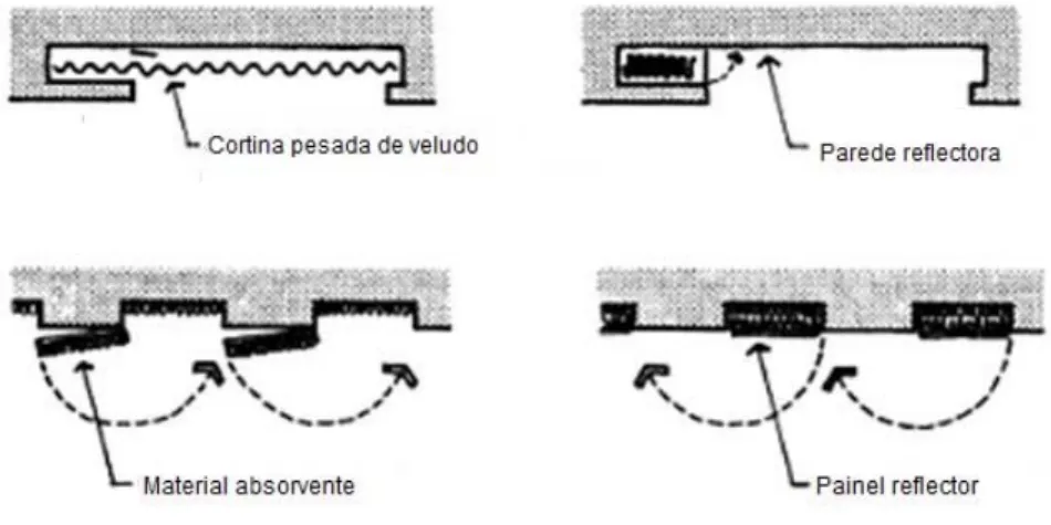 Figura 5.3 – Exemplo de dois mecanismos de absorção variável que permitem alterar as características  acústicas de uma sala [adaptado de 58] 