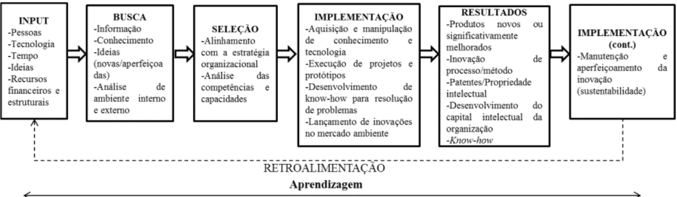 Figura 1. O processo de inovação 