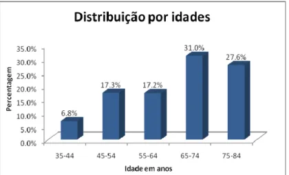 Figura 1. Distribuição da amostra (n = 29) por idades.