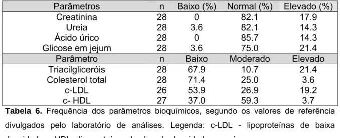 Tabela 6. Frequência dos parâmetros bioquímicos, segundo os valores de referência  divulgados pelo laboratório de análises
