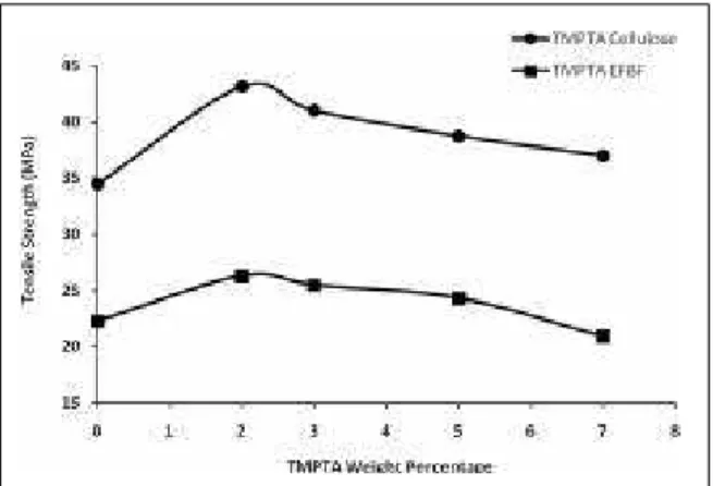 Figure 2 shows the effect of TMPTA on the flexural modulus of PP4EFBF and PP cellulose biocomposites