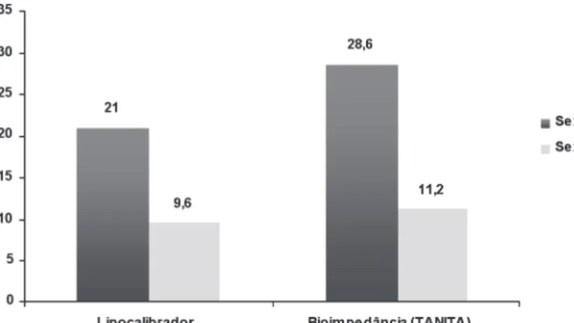 Gráfico 1. Comparação da % de Massa Gorda utilizando duas técnicas de medição