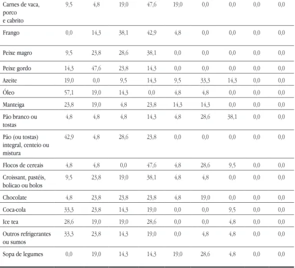 Tabela 4. Frequência de ingestão de alguns hortícolas, frutos e leguminosas (n=25).